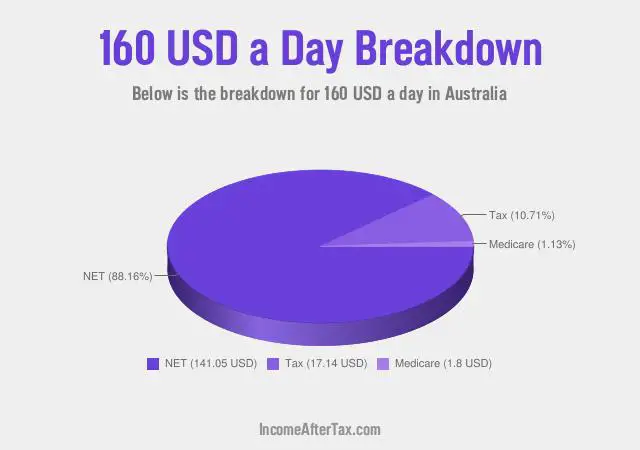 How much is $160 a Day After Tax in Australia?