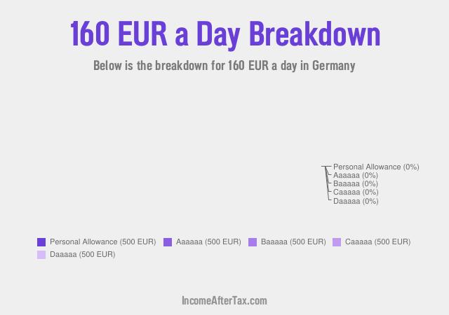 €160 a Day After Tax in Germany Breakdown