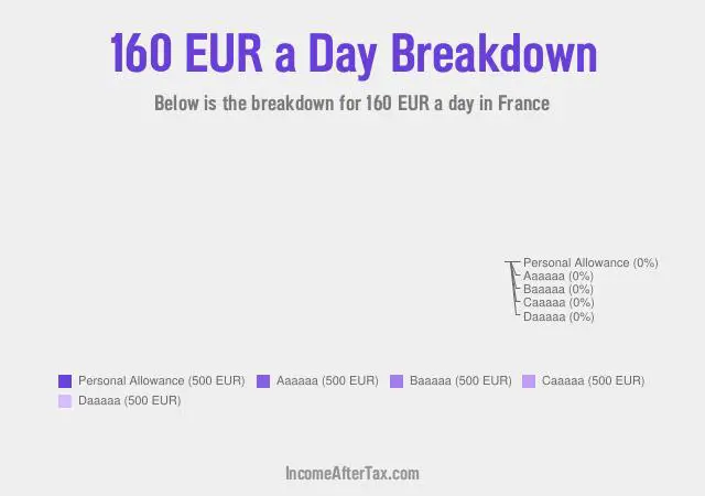 How much is €160 a Day After Tax in France?