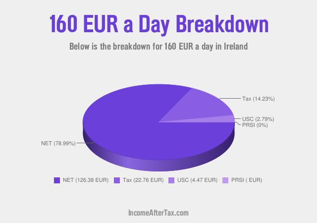 How much is €160 a Day After Tax in Ireland?