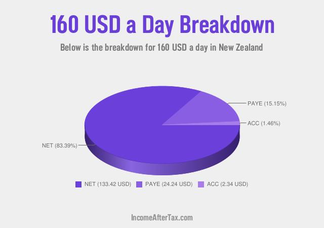 How much is $160 a Day After Tax in New Zealand?