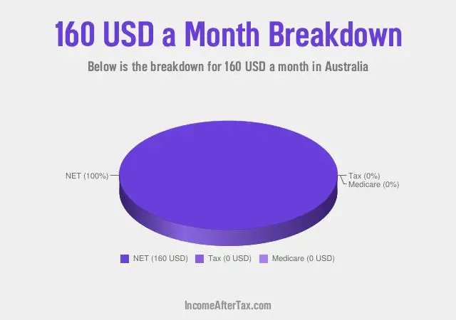 $160 a Month After Tax in Australia Breakdown