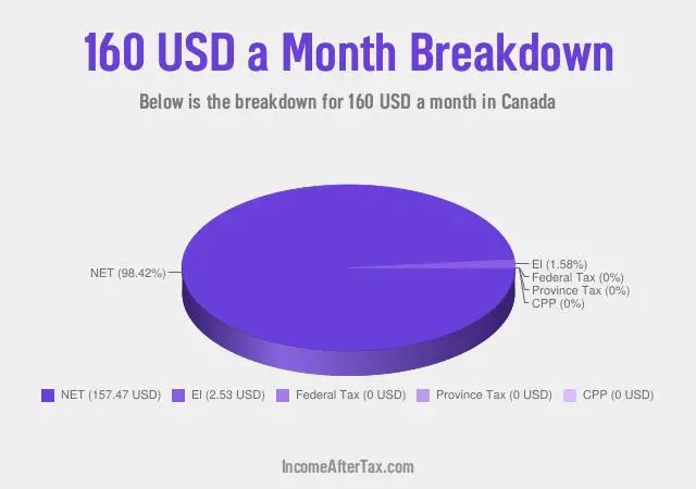 $160 a Month After Tax in Canada Breakdown