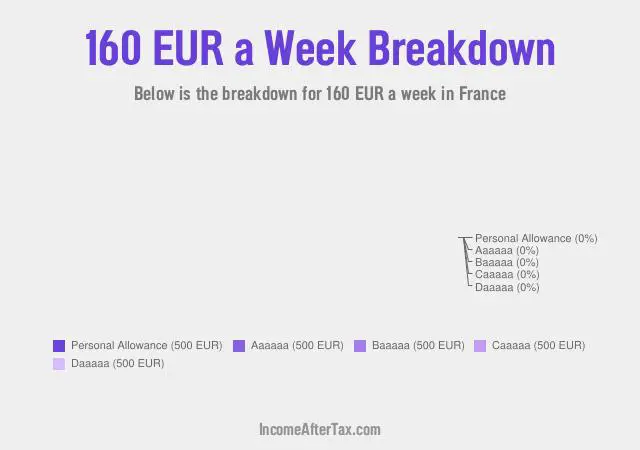€160 a Week After Tax in France Breakdown