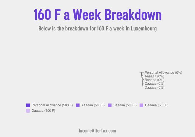 How much is F160 a Week After Tax in Luxembourg?