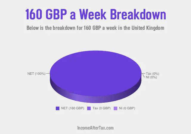 How much is £160 a Week After Tax in the United Kingdom?