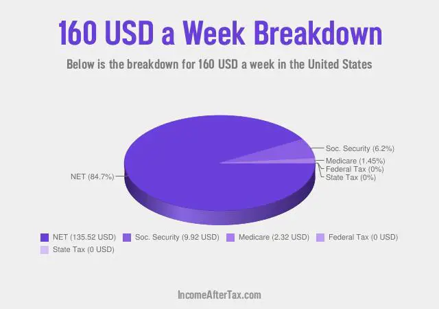 How much is $160 a Week After Tax in the United States?