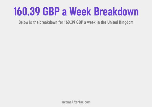 How much is £160.39 a Week After Tax in the United Kingdom?