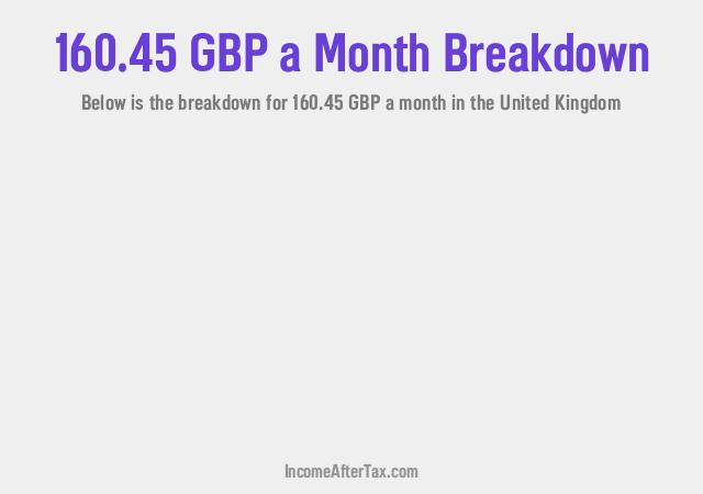 How much is £160.45 a Month After Tax in the United Kingdom?