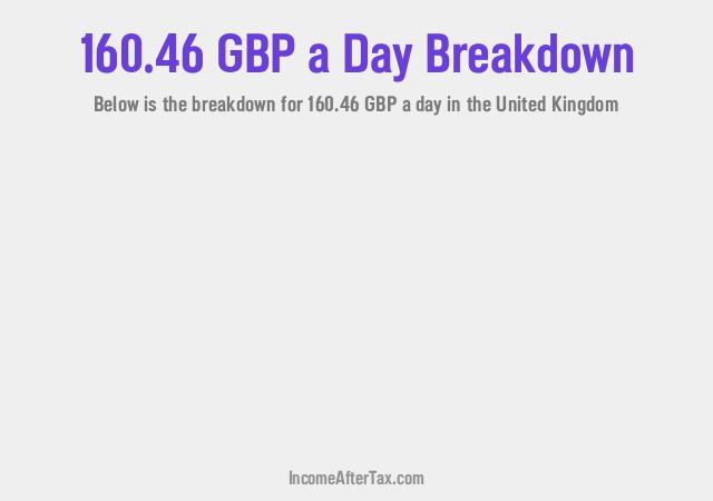 How much is £160.46 a Day After Tax in the United Kingdom?