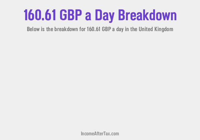 How much is £160.61 a Day After Tax in the United Kingdom?