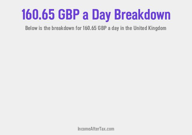 How much is £160.65 a Day After Tax in the United Kingdom?