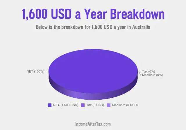How much is $1,600 a Year After Tax in Australia?