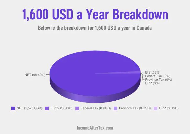 How much is $1,600 a Year After Tax in Canada?