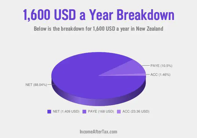 $1,600 a Year After Tax in New Zealand Breakdown