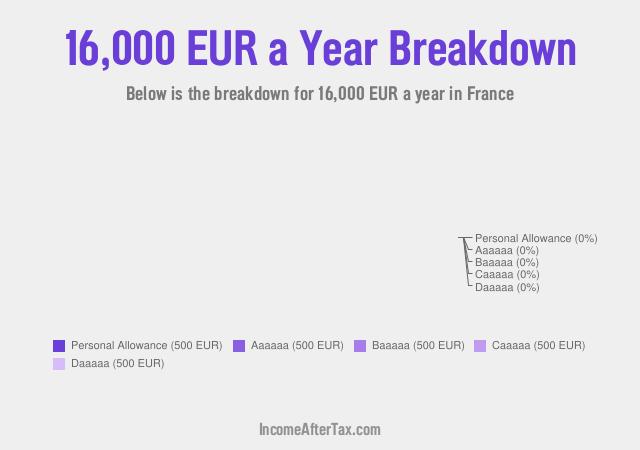 How much is €16,000 a Year After Tax in France?