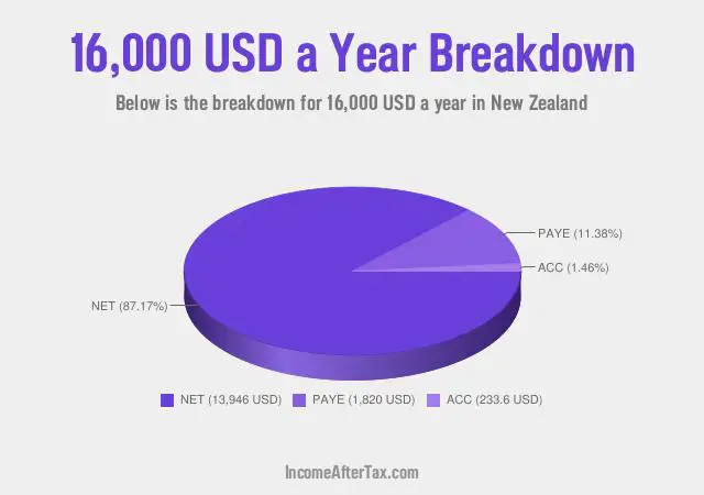 $16,000 a Year After Tax in New Zealand Breakdown