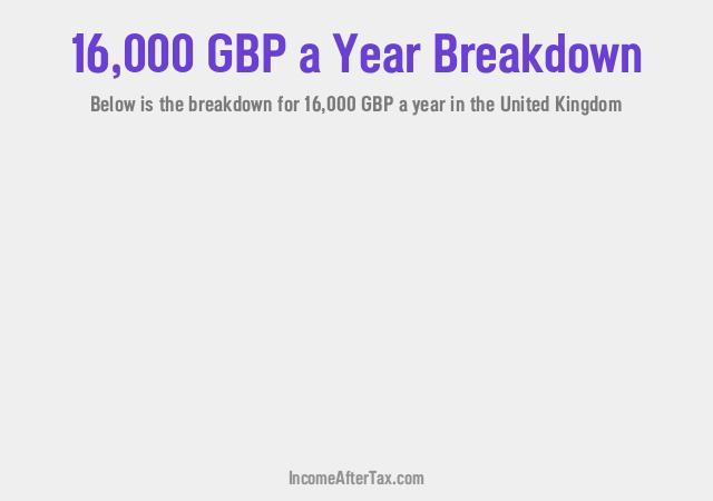 £16,000 a Year After Tax in the United Kingdom Breakdown