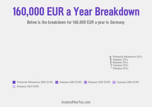 €160,000 a Year After Tax in Germany Breakdown