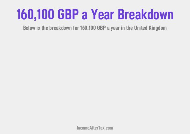 £160,100 a Year After Tax in the United Kingdom Breakdown