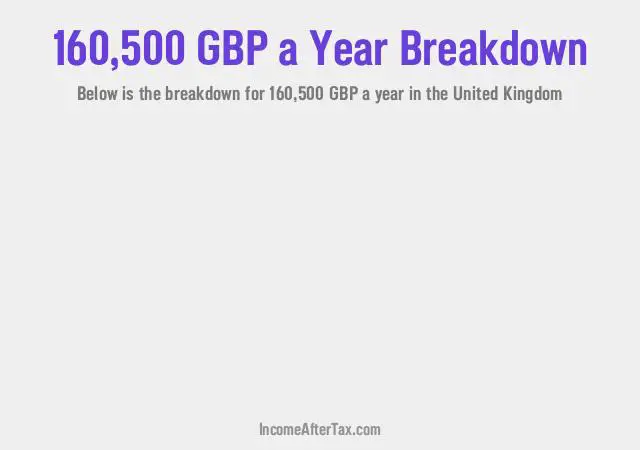 £160,500 a Year After Tax in the United Kingdom Breakdown