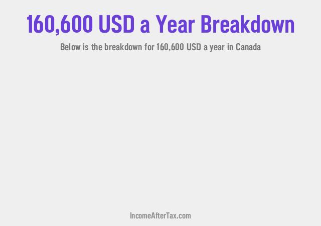 How much is $160,600 a Year After Tax in Canada?