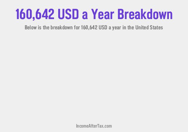 How much is $160,642 a Year After Tax in the United States?