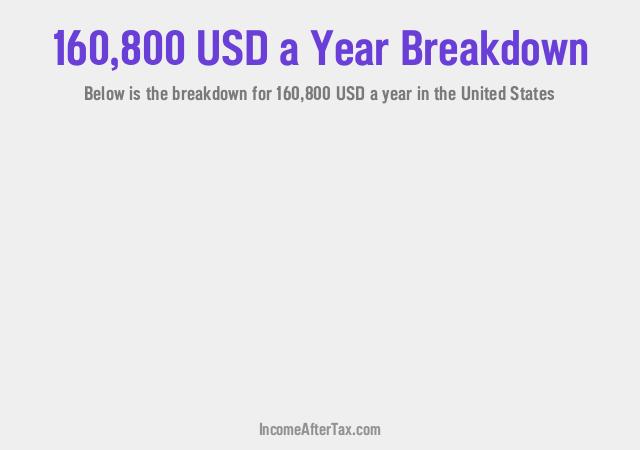 How much is $160,800 a Year After Tax in the United States?