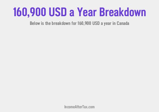 How much is $160,900 a Year After Tax in Canada?