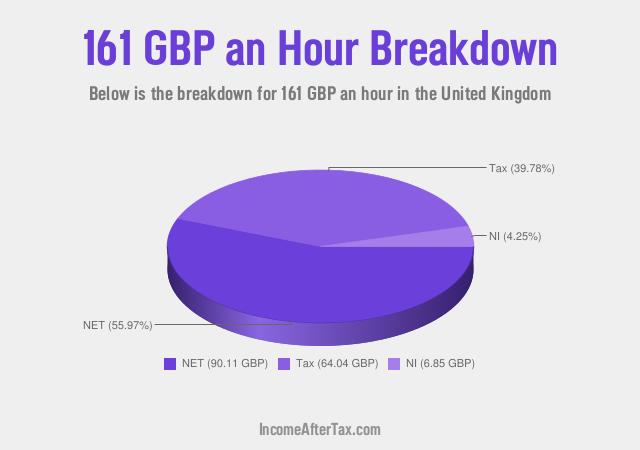 How much is £161 an Hour After Tax in the United Kingdom?