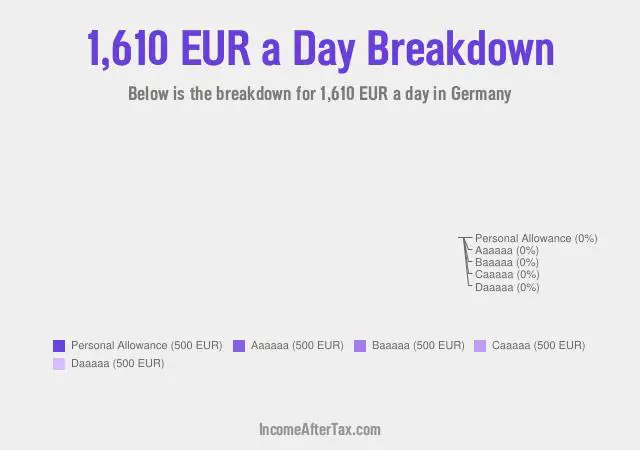 €1,610 a Day After Tax in Germany Breakdown