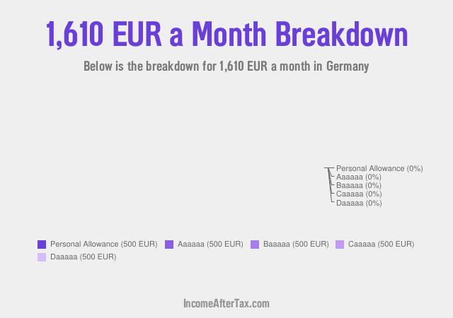 €1,610 a Month After Tax in Germany Breakdown