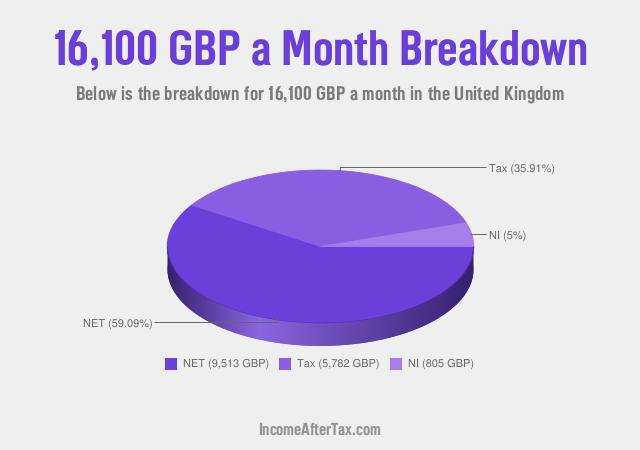 How much is £16,100 a Month After Tax in the United Kingdom?