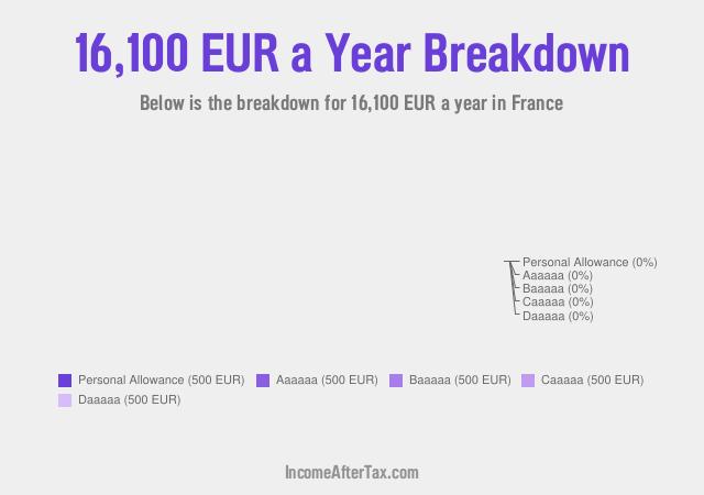 How much is €16,100 a Year After Tax in France?