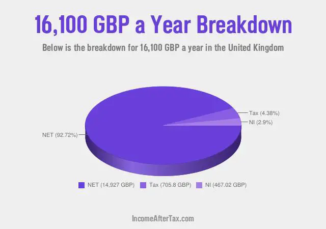 £16,100 a Year After Tax in the United Kingdom Breakdown