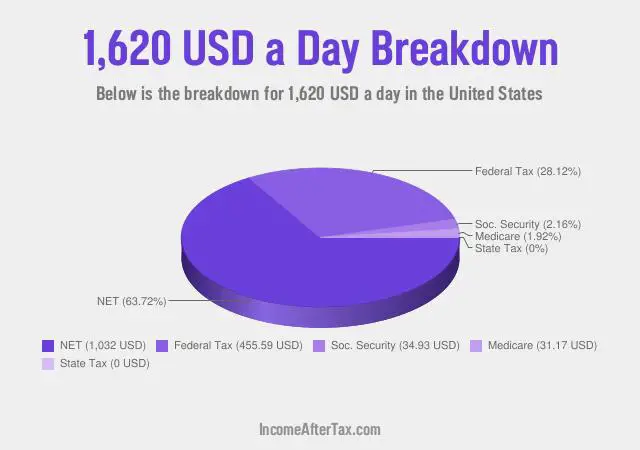 $1,620 a Day After Tax in the United States Breakdown