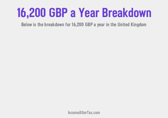 £16,200 a Year After Tax in the United Kingdom Breakdown