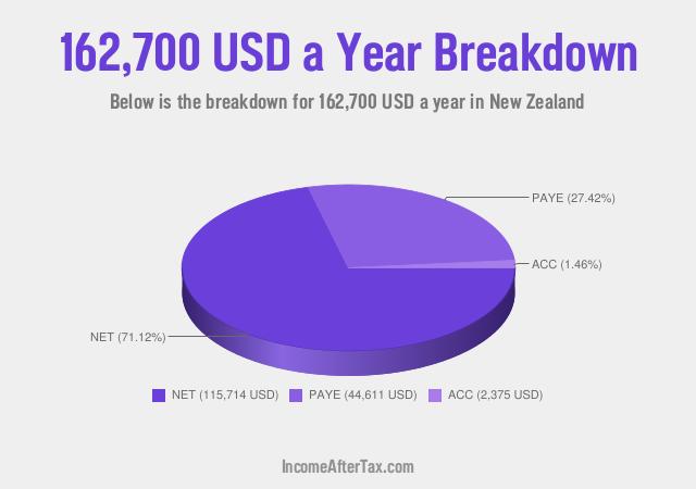 How much is $162,700 a Year After Tax in New Zealand?