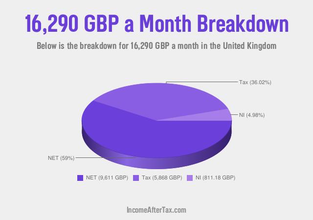 How much is £16,290 a Month After Tax in the United Kingdom?