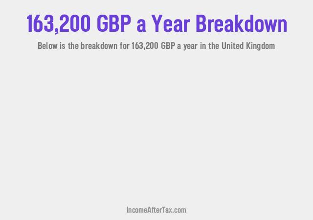 £163,200 a Year After Tax in the United Kingdom Breakdown