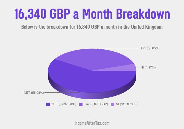 How much is £16,340 a Month After Tax in the United Kingdom?