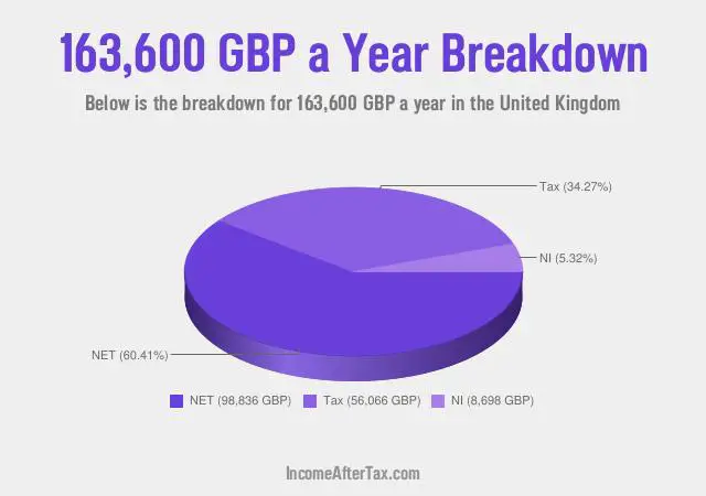 £163,600 a Year After Tax in the United Kingdom Breakdown