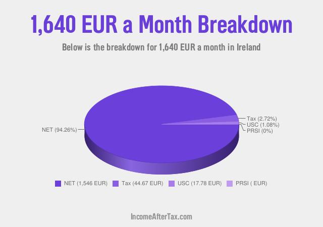 How much is €1,640 a Month After Tax in Ireland?