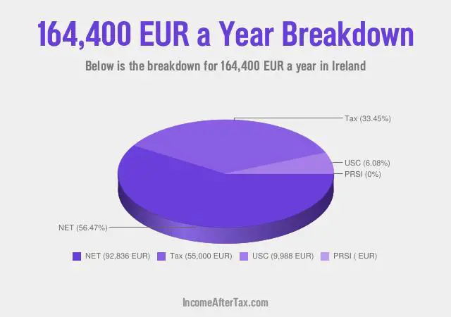 €164,400 a Year After Tax in Ireland Breakdown
