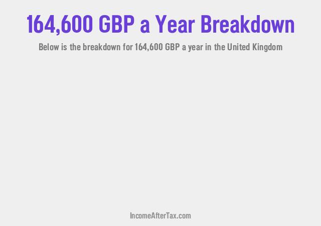 £164,600 a Year After Tax in the United Kingdom Breakdown