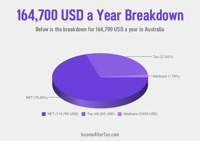 $164,700 a Year After Tax in Australia Breakdown