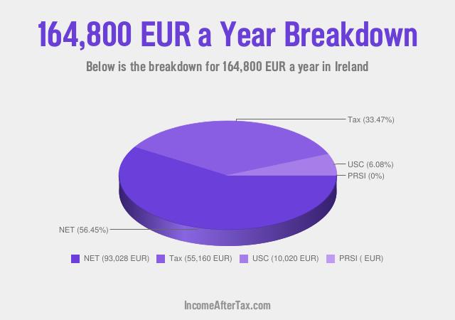 How much is €164,800 a Year After Tax in Ireland?