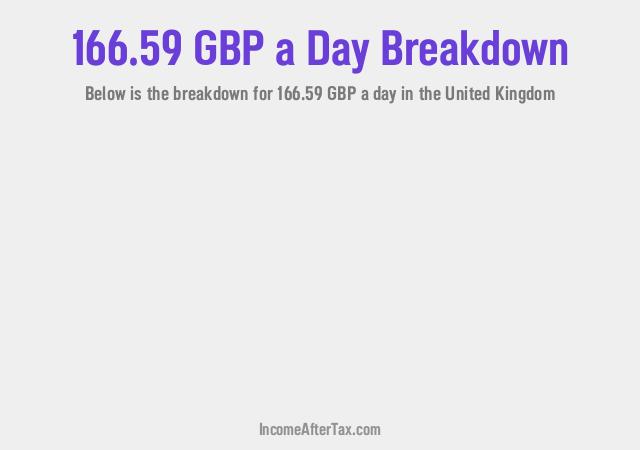 How much is £166.59 a Day After Tax in the United Kingdom?