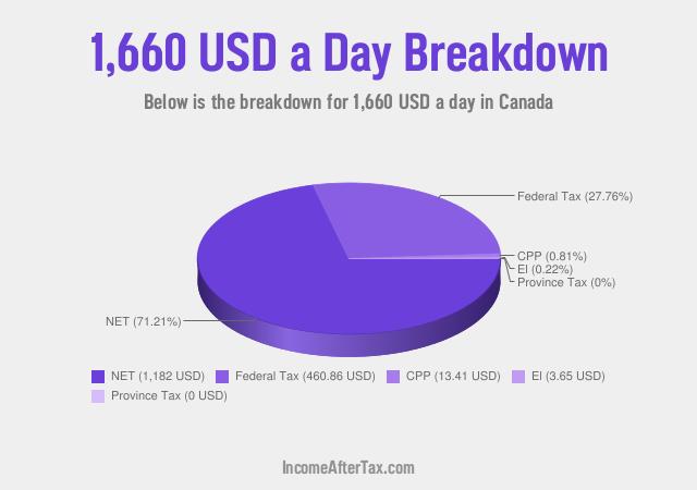 How much is $1,660 a Day After Tax in Canada?