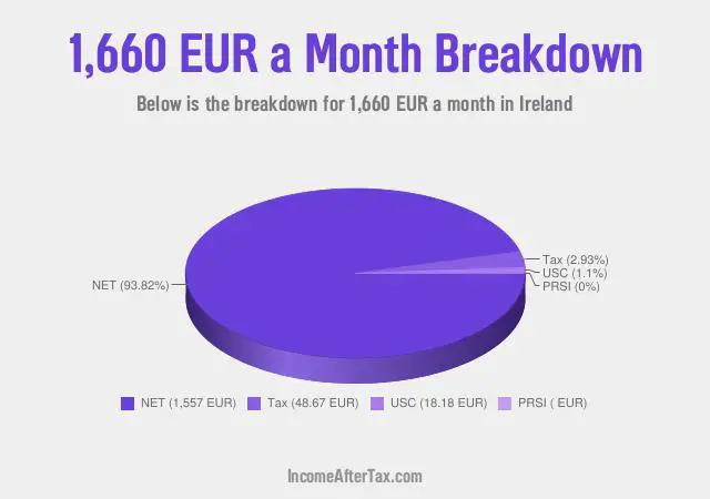 How much is €1,660 a Month After Tax in Ireland?